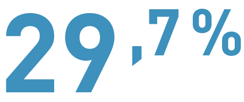 29,7%