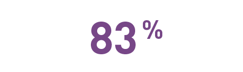 83%