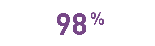 98%